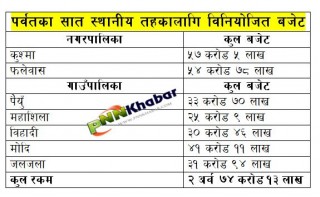 पर्वतका सात स्थानीय तहलाई  २ अर्व ७४ करोड १३ लाख रुपैयाँ विनियोजन, कुन तहलाई कति