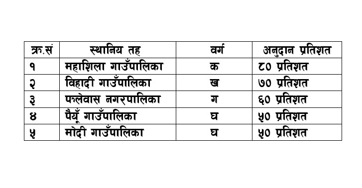 अब पूर्वाधार निर्माणमा स्थानीय तहलाई २० देखि ८० प्रतिशतसम्म अनुदान, पर्वतमा कसलाई कतिर?सूचीसहित०